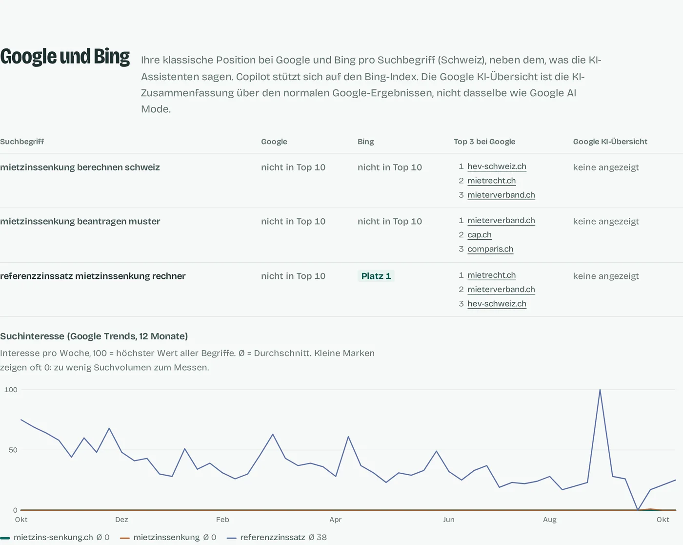 Berichtsteil Google und Bing für mietzins-senkung.ch: drei Suchbegriffe zur Mietzinssenkung, bei Google jeweils nicht in den Top 10, bei Bing zweimal nicht in den Top 10 und einmal auf Platz 1, pro Begriff die Top 3 bei Google, in der Spalte Google KI-Übersicht jeweils «keine angezeigt», darunter ein Google-Trends-Diagramm über 12 Monate