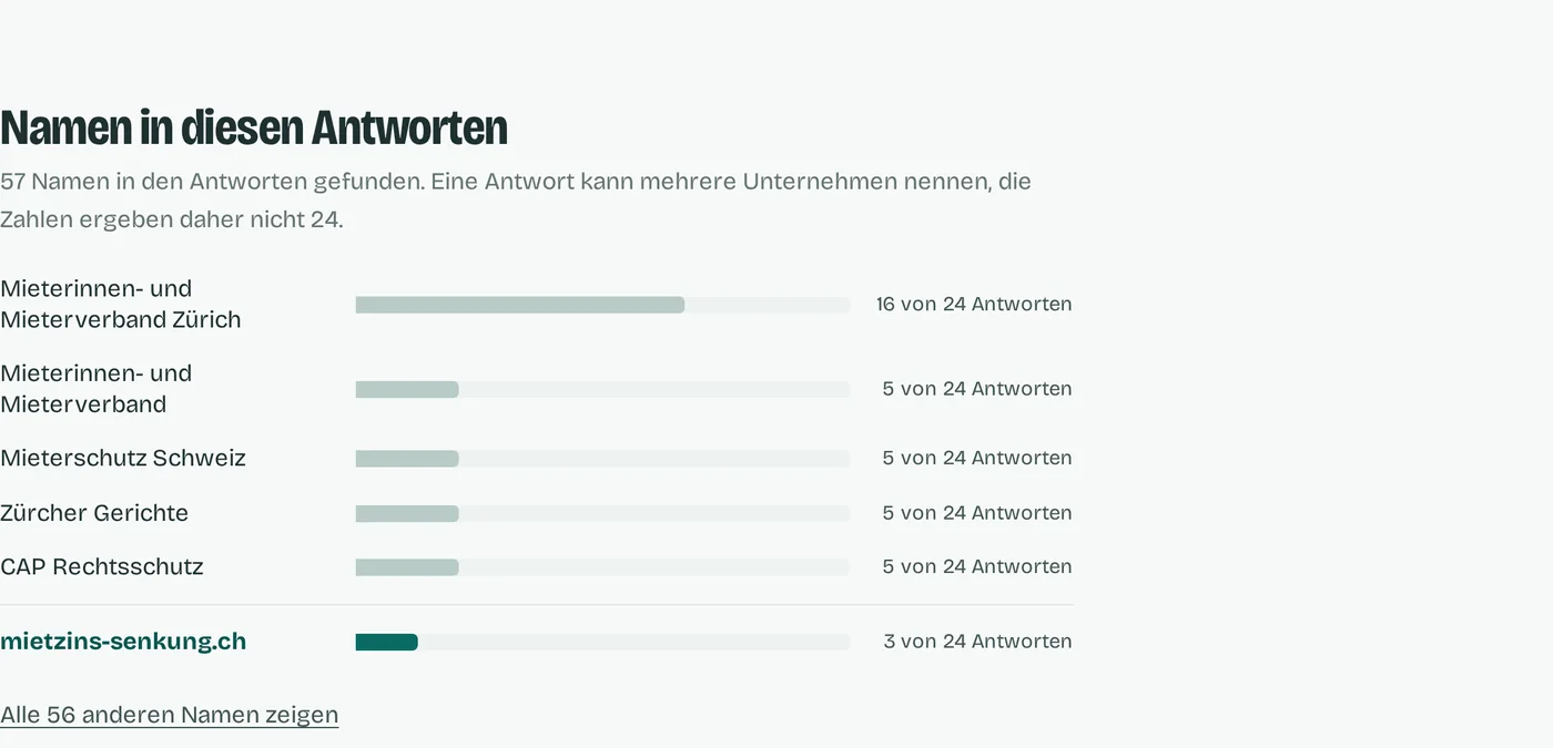 Ein Berichtsabschnitt mit dem Titel «Namen in diesen Antworten», 57 gefundene Namen: Mieterinnen- und Mieterverband Zürich in 16 von 24 Antworten, Mieterinnen- und Mieterverband, Mieterschutz Schweiz, Zürcher Gerichte und CAP Rechtsschutz in je 5 von 24, und das geprüfte Unternehmen mietzins-senkung.ch hervorgehoben mit 3 von 24 Antworten.