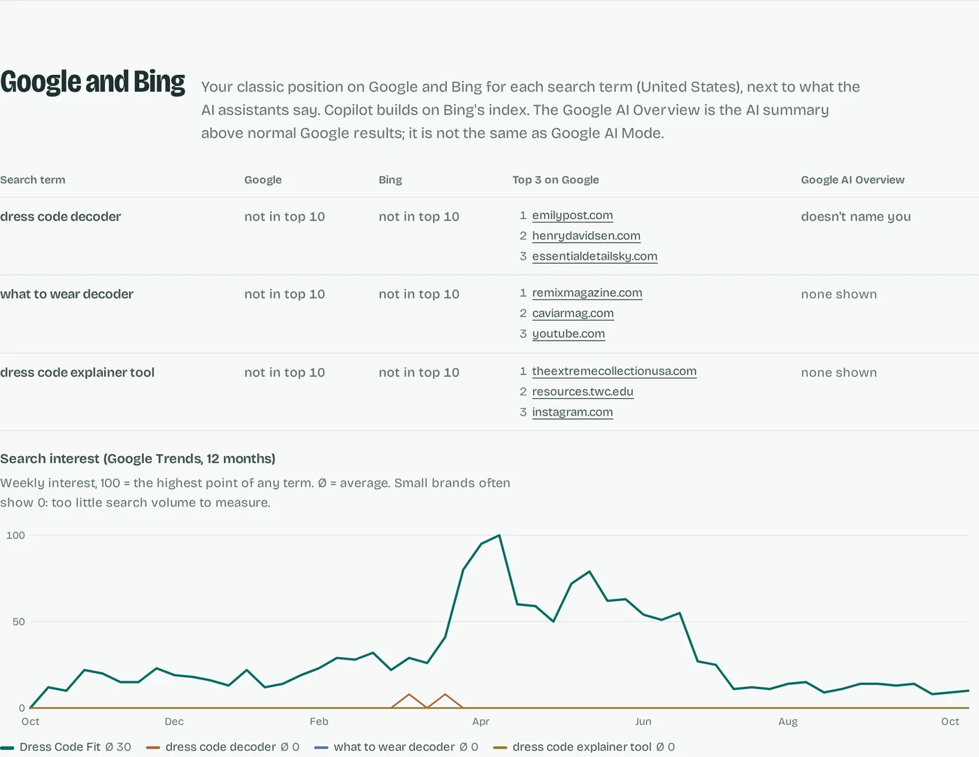 Report section Google and Bing: three search terms for a dress code tool, each not in the Google or Bing top 10, the top 3 Google results per term, a Google AI Overview column showing 'doesn't name you' or 'none shown', and a 12-month Google Trends chart