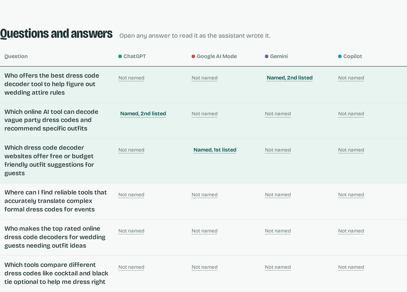 A results grid with six questions as rows and ChatGPT, Google AI Mode, Gemini and Copilot as columns; three cells read Named with a position (2nd, 2nd and 1st listed) and the rest read Not named.