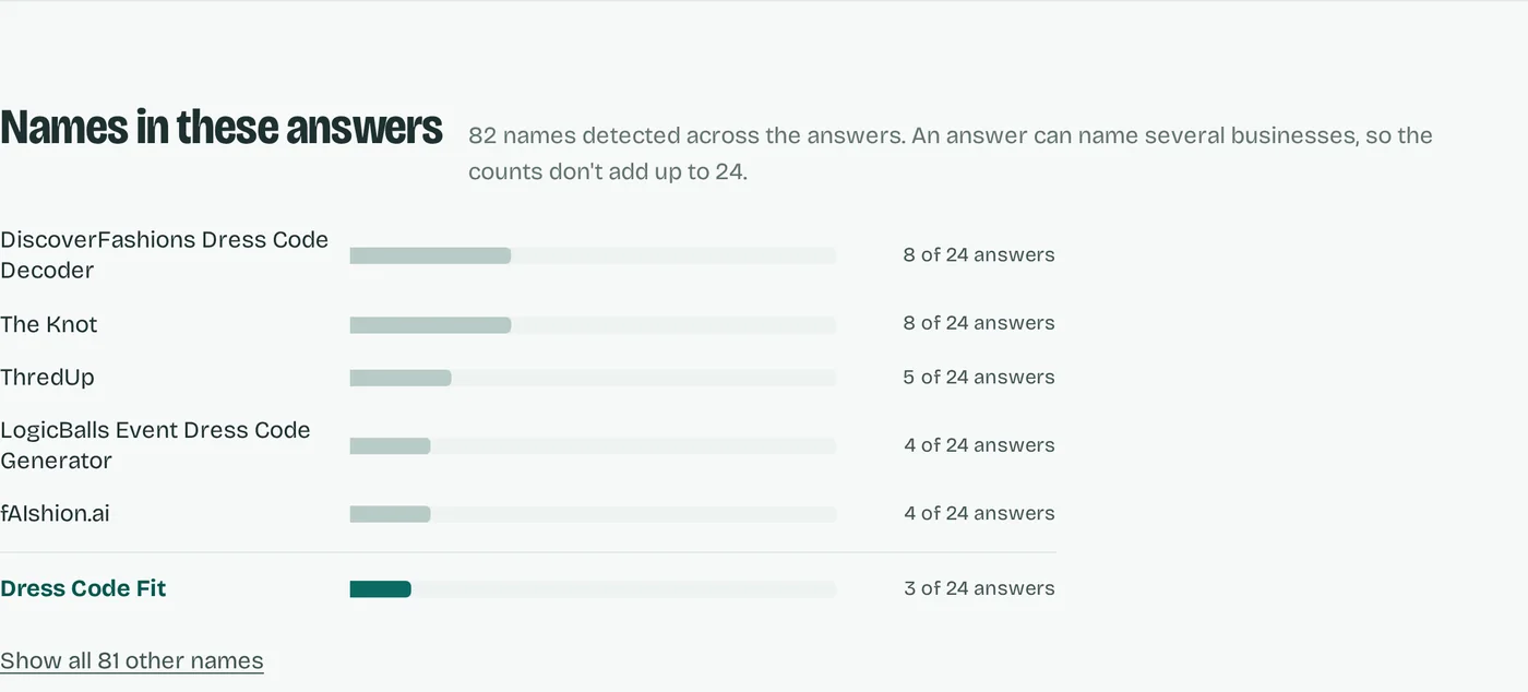 A report section titled Names in these answers: DiscoverFashions Dress Code Decoder and The Knot each in 8 of 24 answers, ThredUp in 5, LogicBalls Event Dress Code Generator and fAIshion.ai in 4 each, and the checked business, Dress Code Fit, highlighted at 3 of 24 answers.